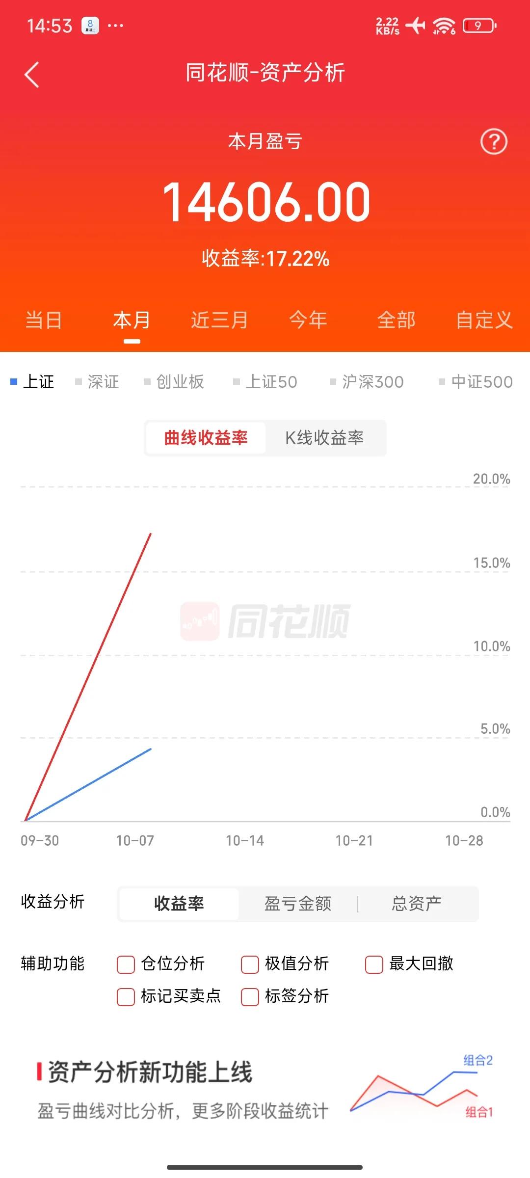 十月开市第一天，我想绝大多数深套的股民来说是个好日子，要比过年还高兴吧？像这样的