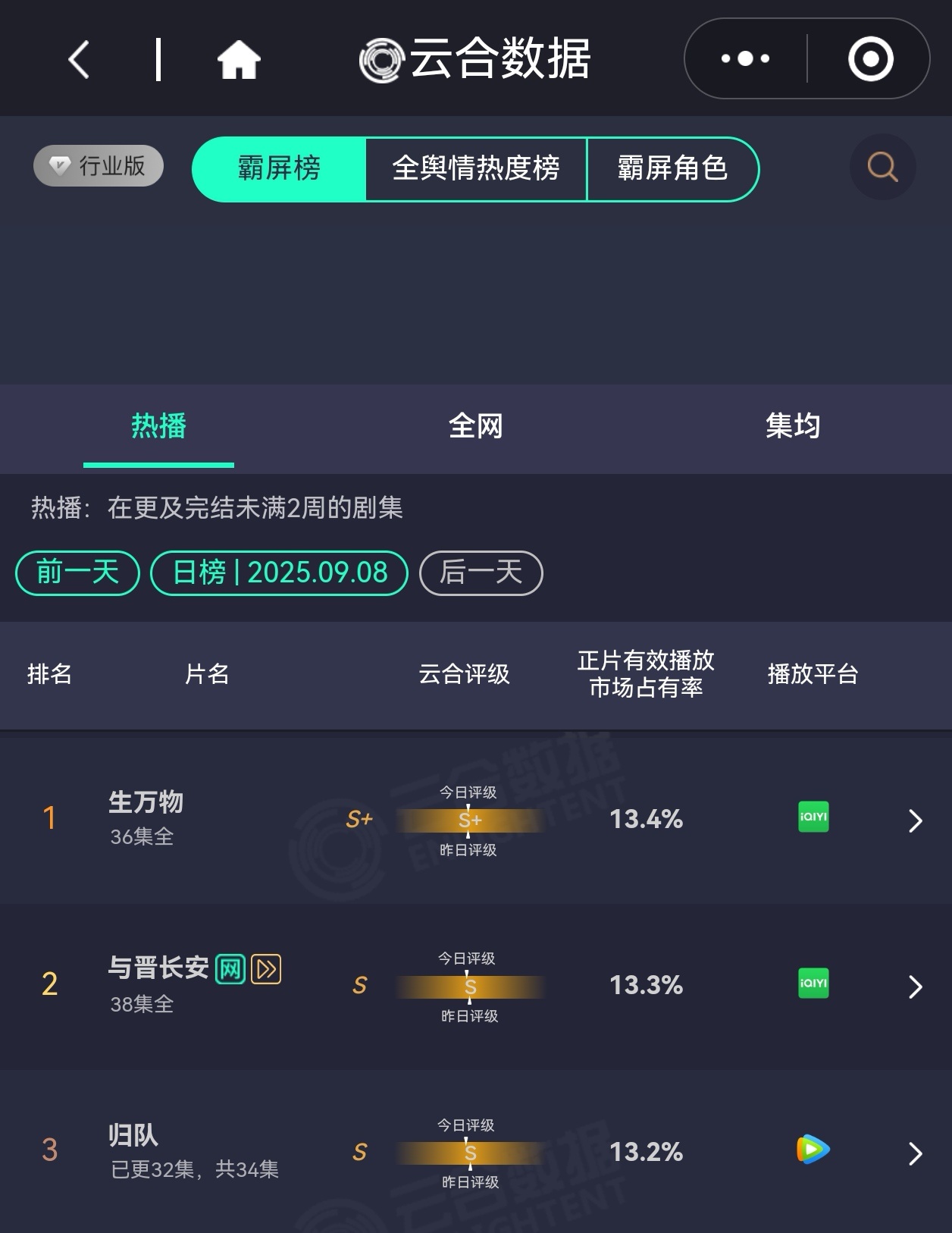 昨天生万物云合占比13.4%，连续25天第一！刷新自己保持的2025云合登顶天数