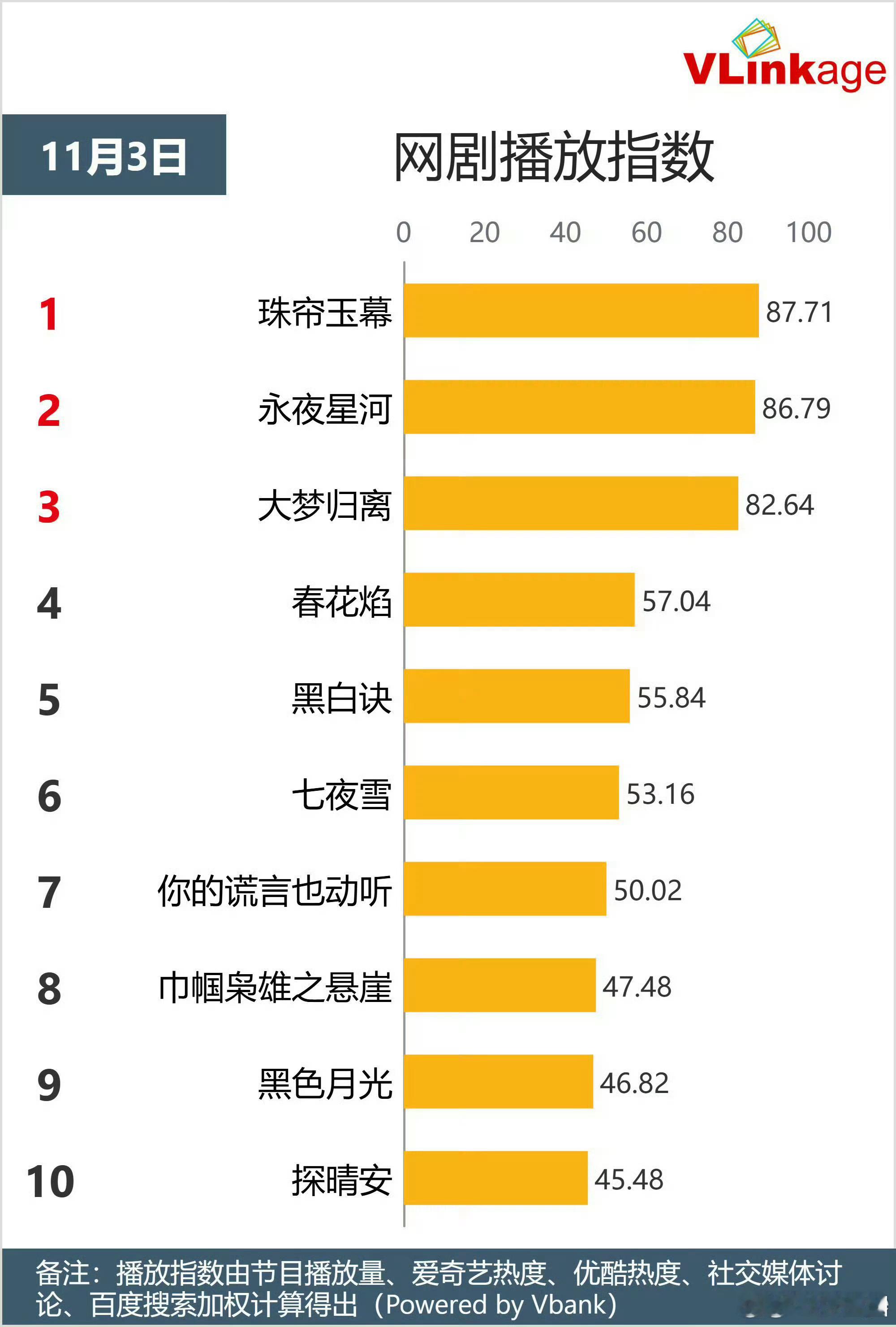 珠帘玉幕、永夜星河昨日V榜数据，摇人有用～ ​​​