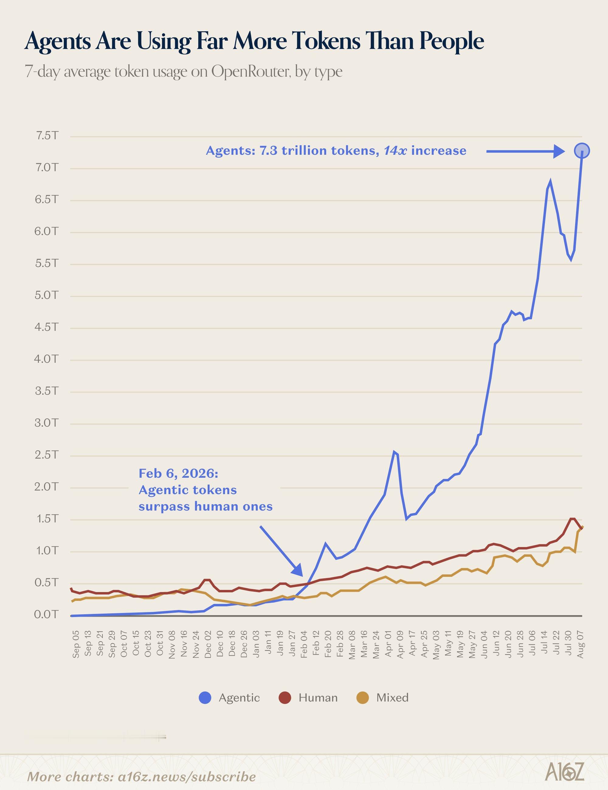 人类反而是AI的少数使用者智能代理消耗的token数量几乎是人类的5倍，自2月以