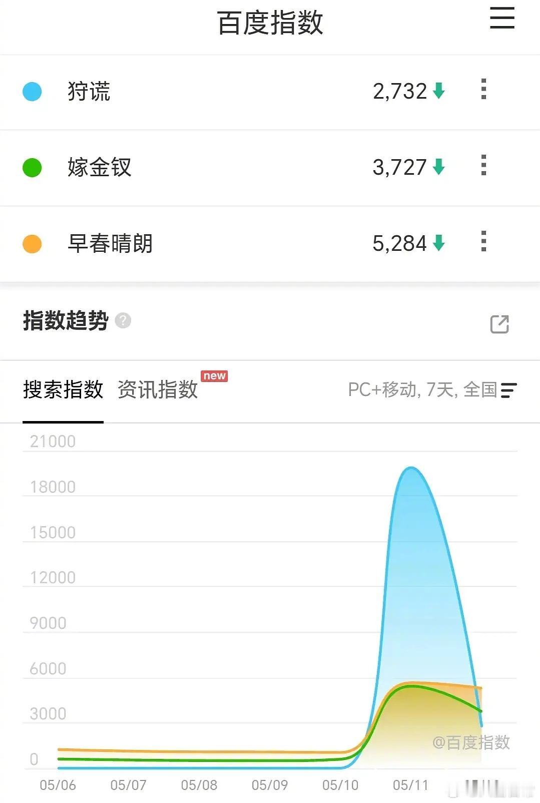 优酷大会剧集次日百指微指 
