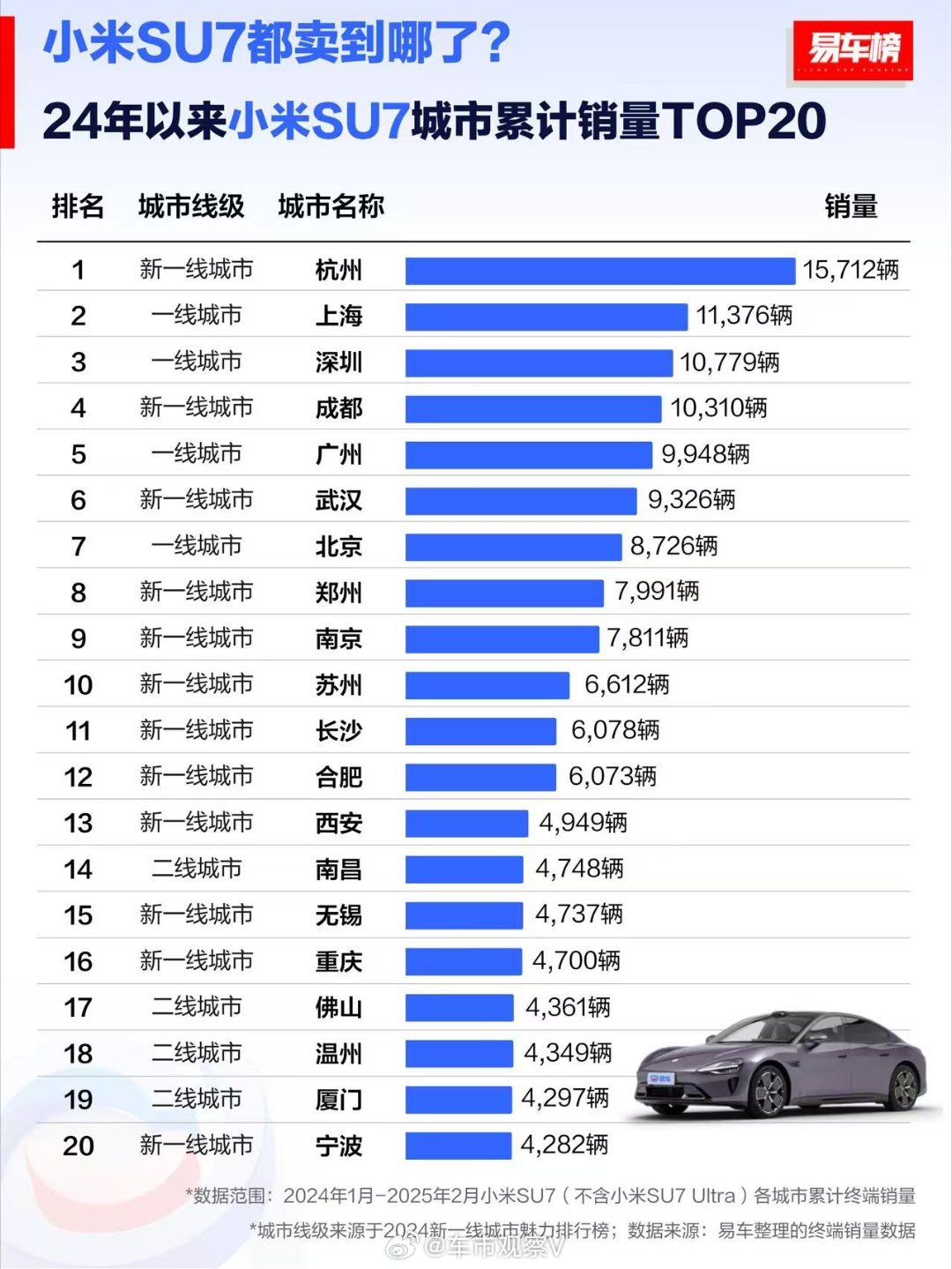 小米SU7都卖到哪？杭州遥遥领先，是最喜欢小米SU7的城市！除了北京，北方城市上