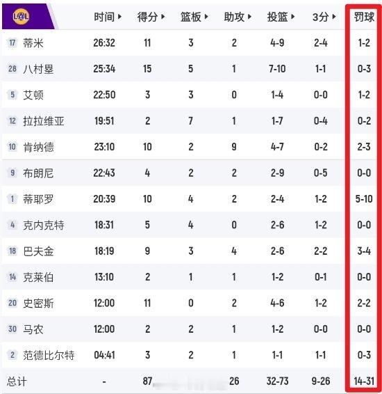 不如CBA？！湖人全场获得31次罚球仅命中14球 命中率45%雷霆赛季四杀湖人