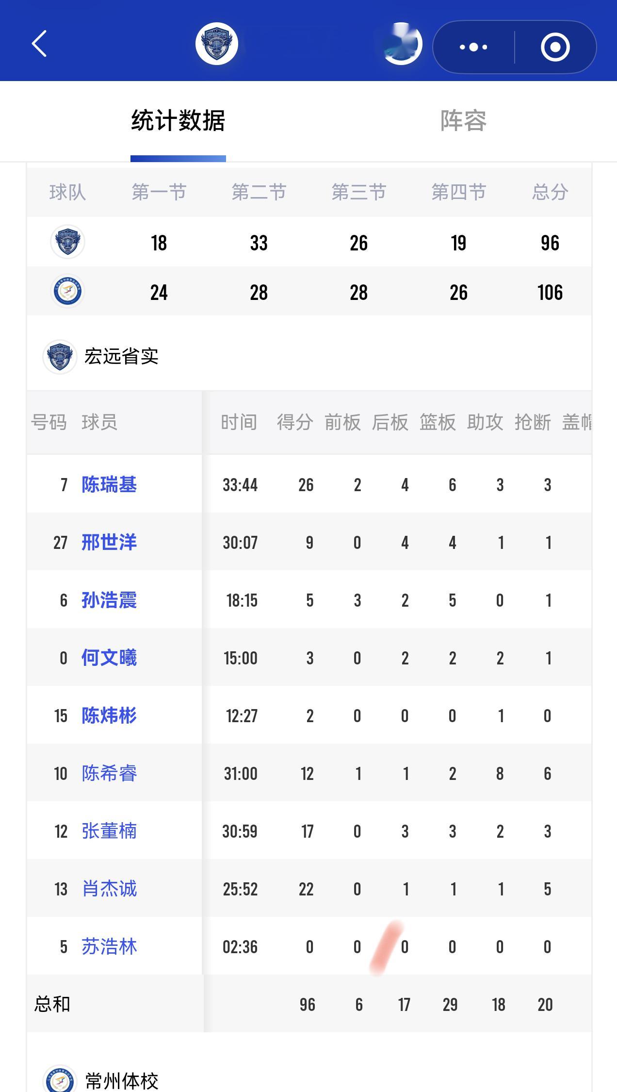 今天这场球拿最高分的，常州体校的李炆轩和张轩宇我都做过视频分析的。两人都是型的1
