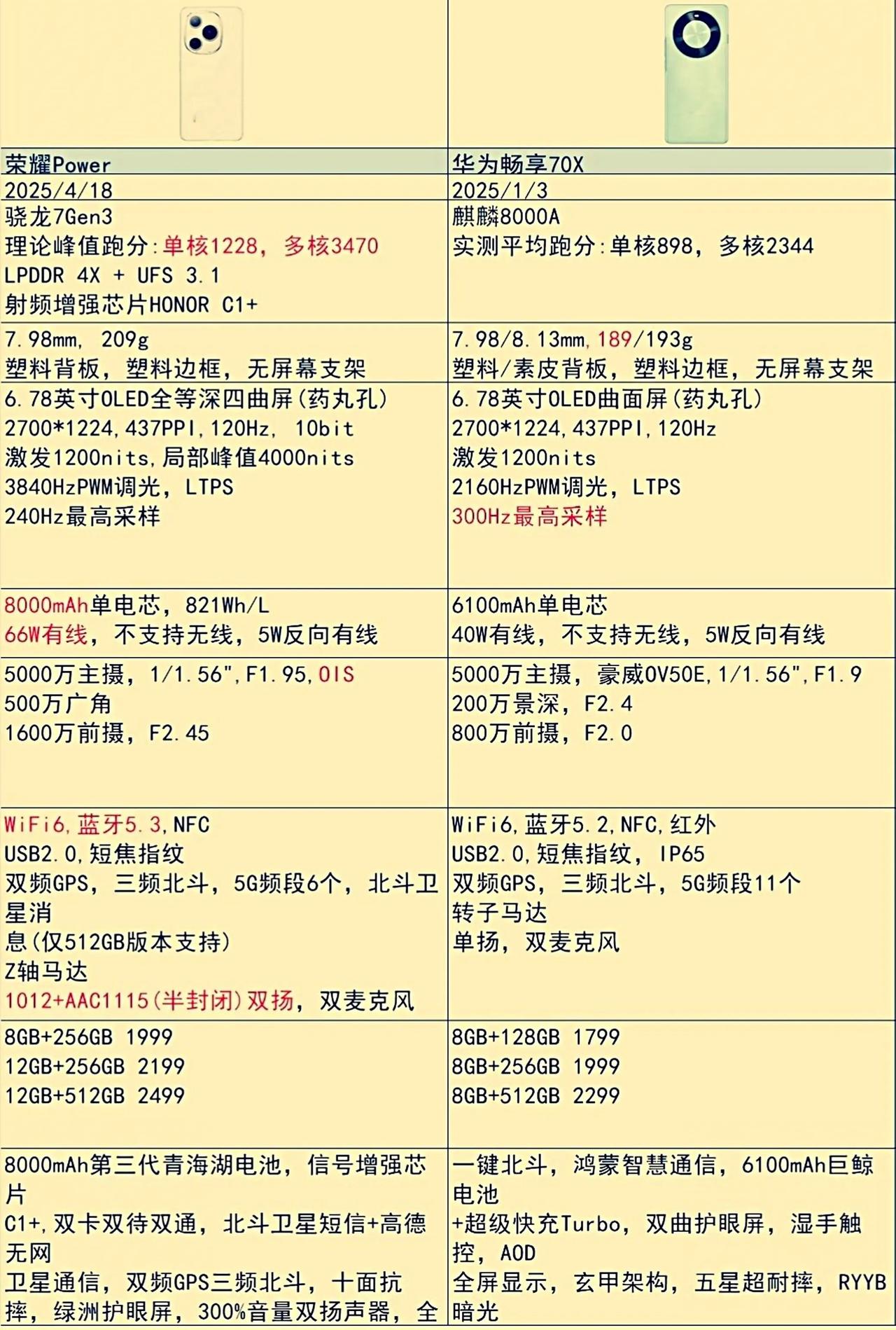 华为彻底懵圈了吧[捂脸]荣耀Power就是冲着华为畅享70X来的，势必要给荣耀X