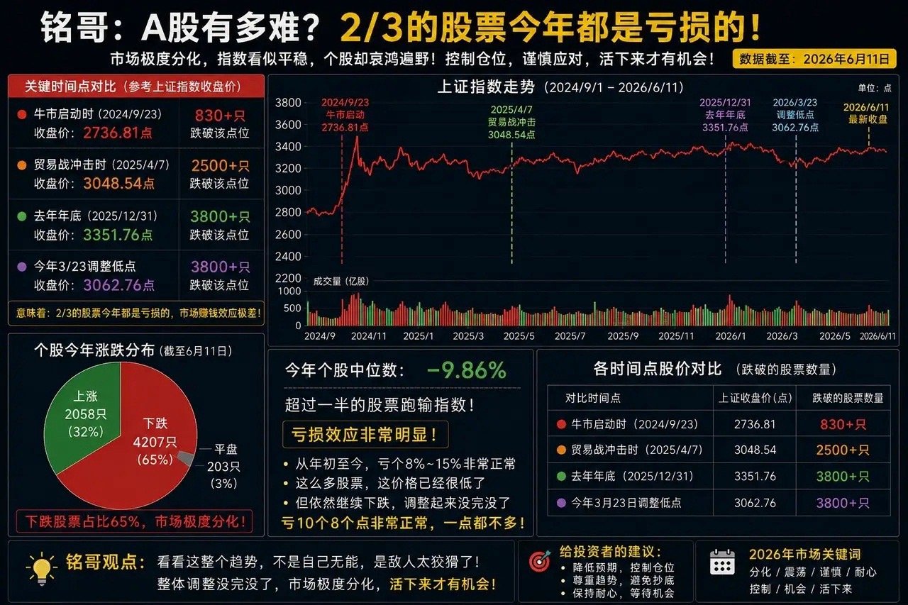 截至6月11日，已经有830多只股票的股价跌破了9月23日那轮牛市启动时的收盘价