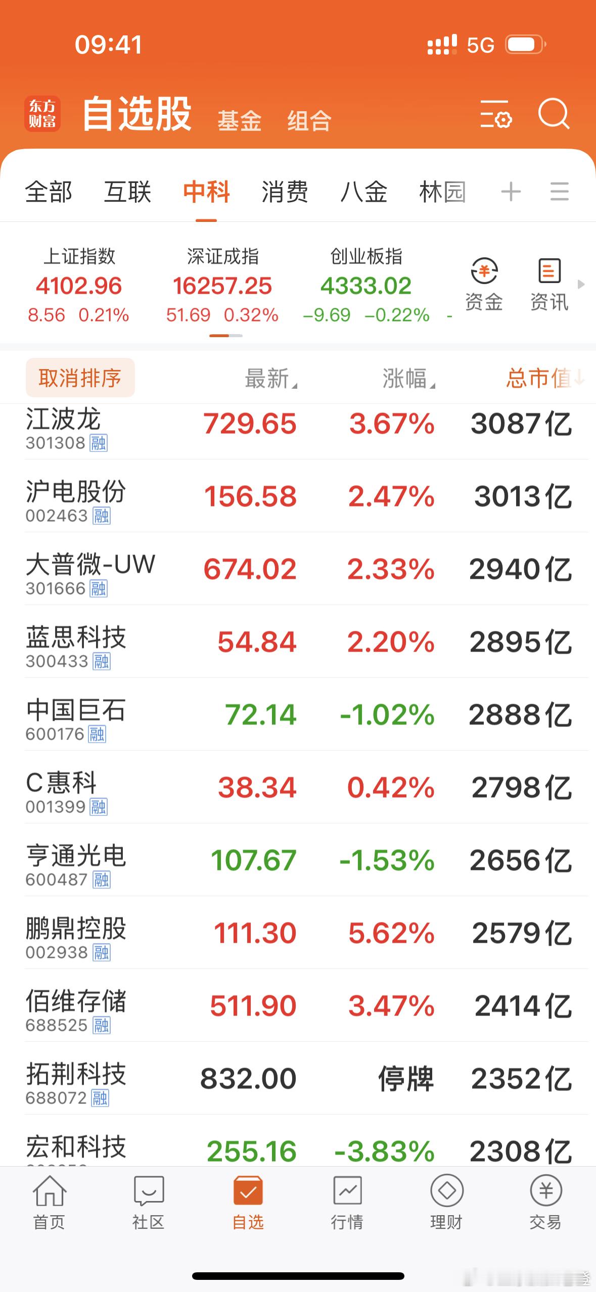 已经习惯了给A股照相。今天给科创板、创业板的好公司，集体照个相，大家看看，还有没