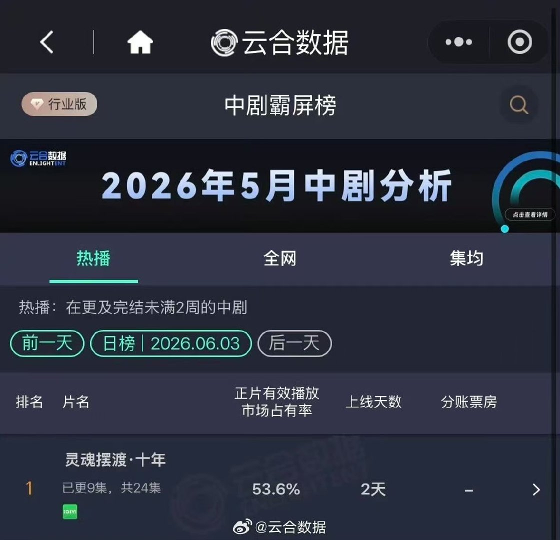 灵魂摆渡十年首部云合破50%灵魂摆渡十年2026年首部破50%的中剧 灵魂摆渡十