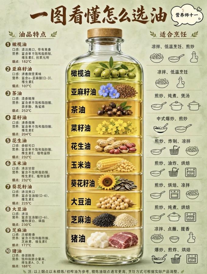 很多人炒菜随便拿油！不同食用油烟点、适用做法差别超大，整理好笔记收好📝
1️⃣