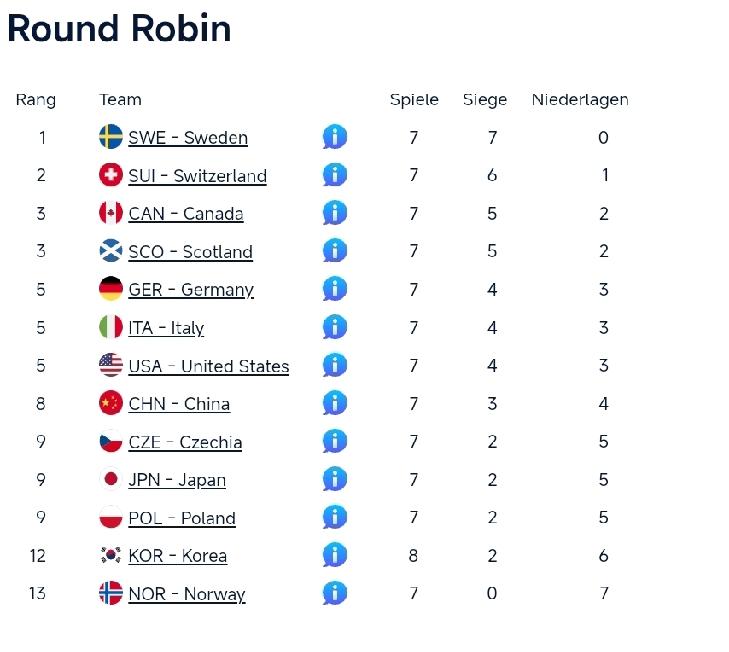 中国男子冰壶队 4-4 美国队
北京时间4月1日4点，两连败的中国男子冰壶队在世