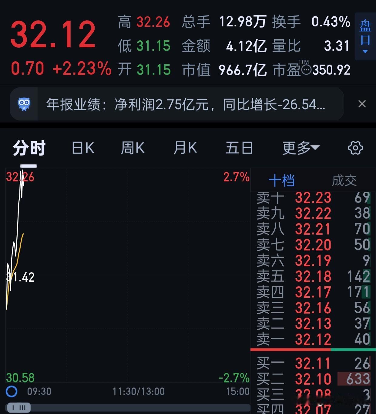 我觉得dyg可能要突破，今天虽然量不足，但下跌动能越来越少了，减少做t操作。