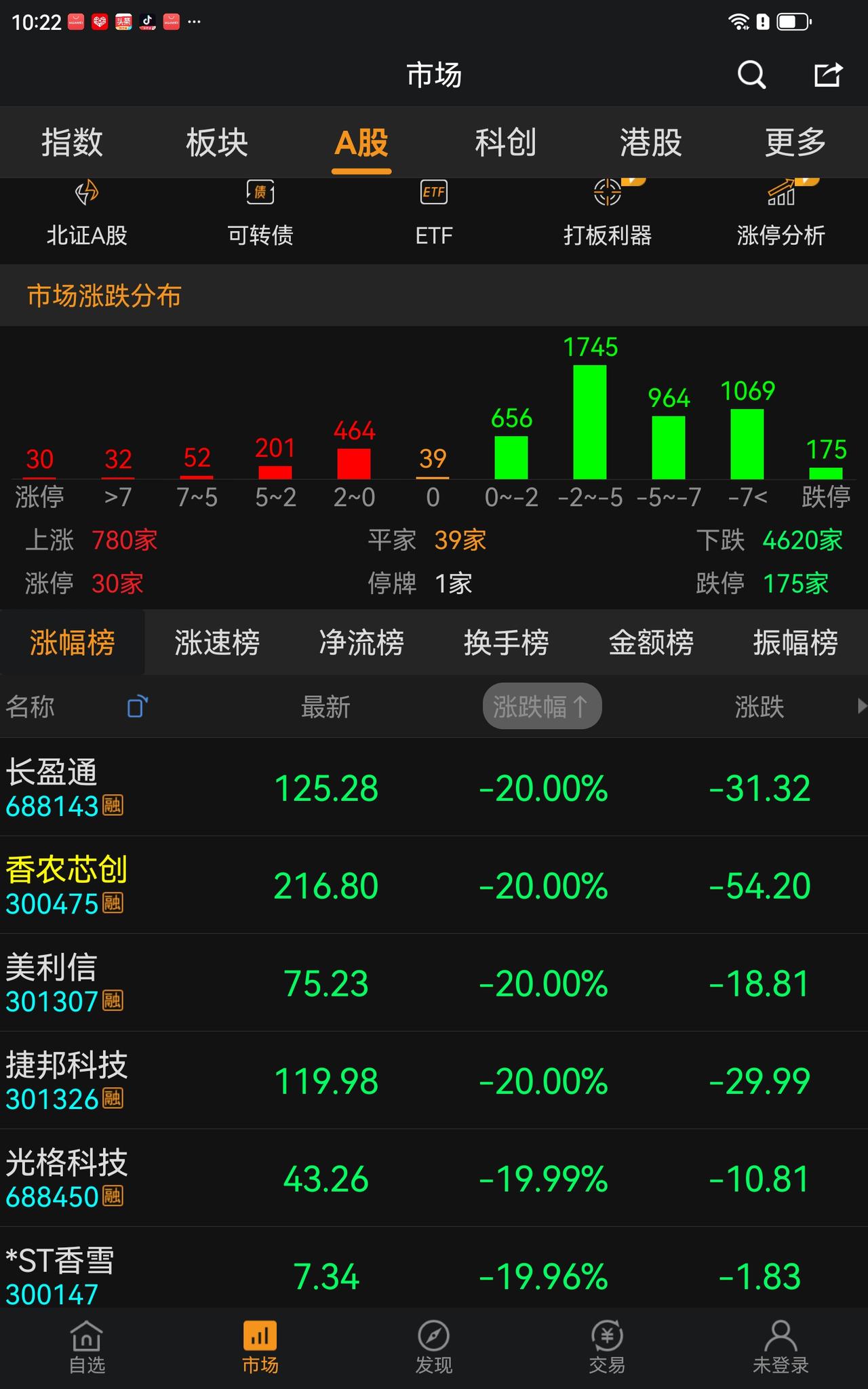 绿油油一大片，不过没感觉，满仓贯了，绿贯了，与2015一2020年比起来，不知好