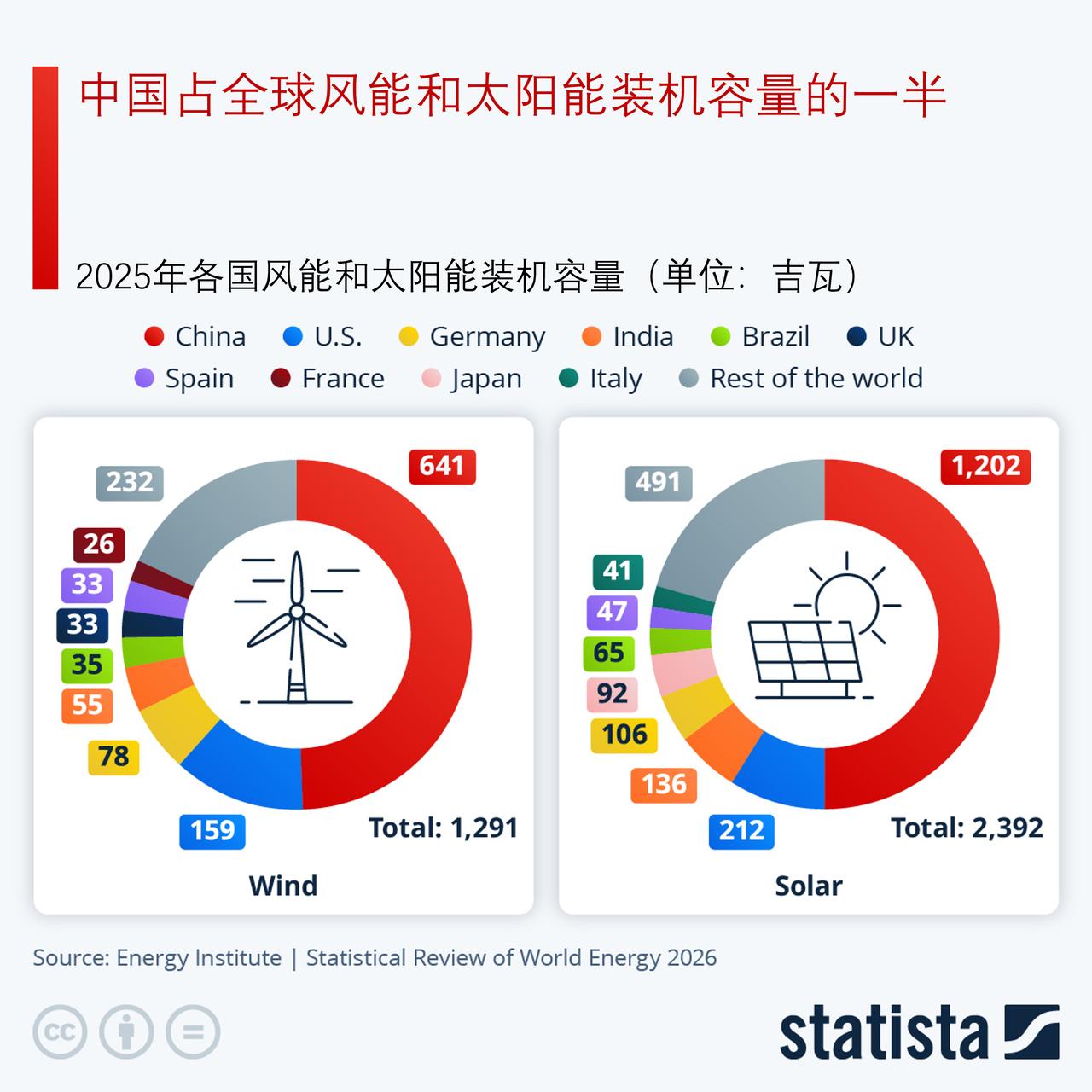 中国风电、光伏装机容量占据全球半壁江山

过去数年，中国进一步巩固了全球可再生能