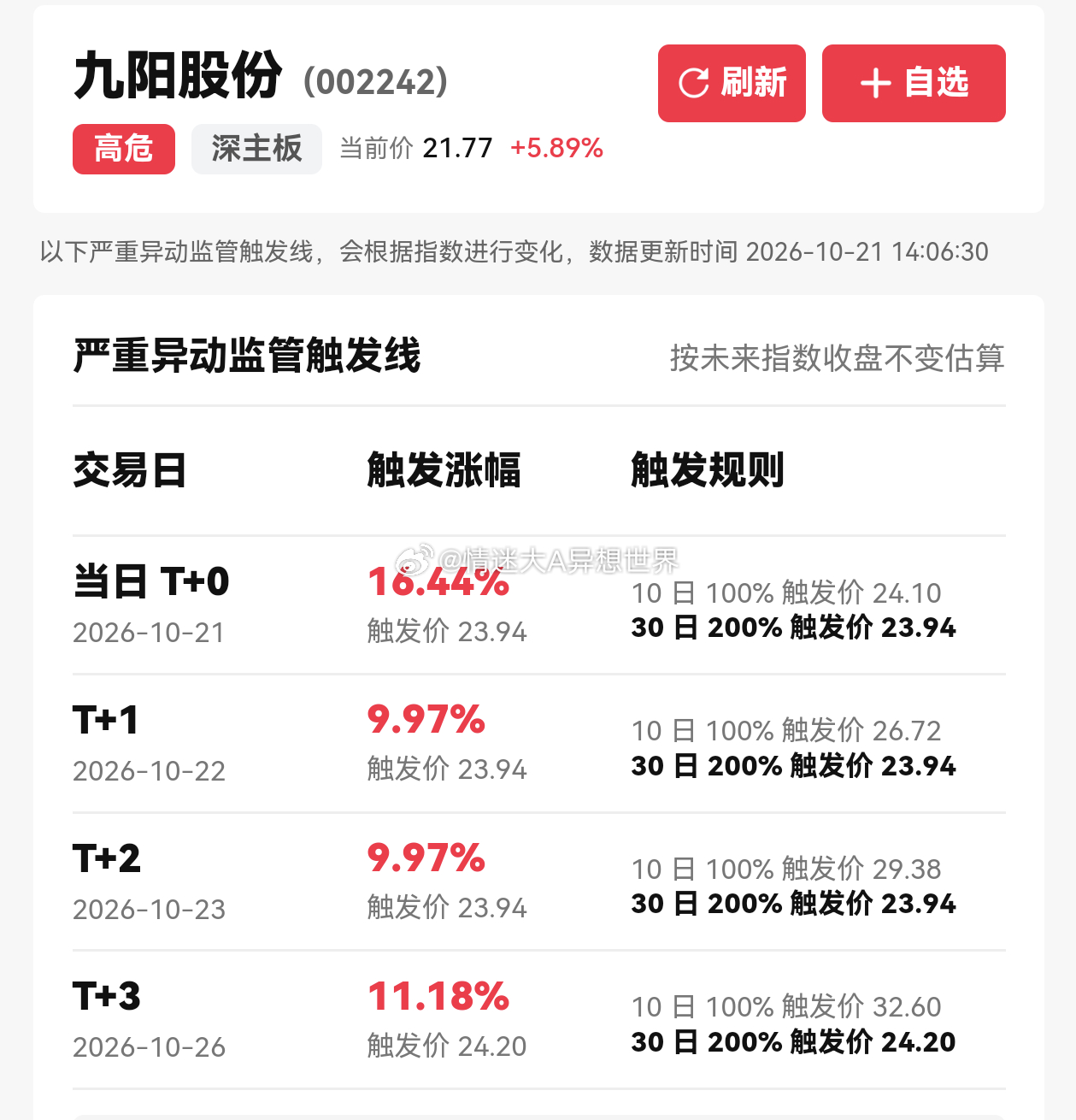 我们这周一直跟踪的思路👇辨识度抱团目前都跟们昨天的预期比较一致：九阳最好震荡上