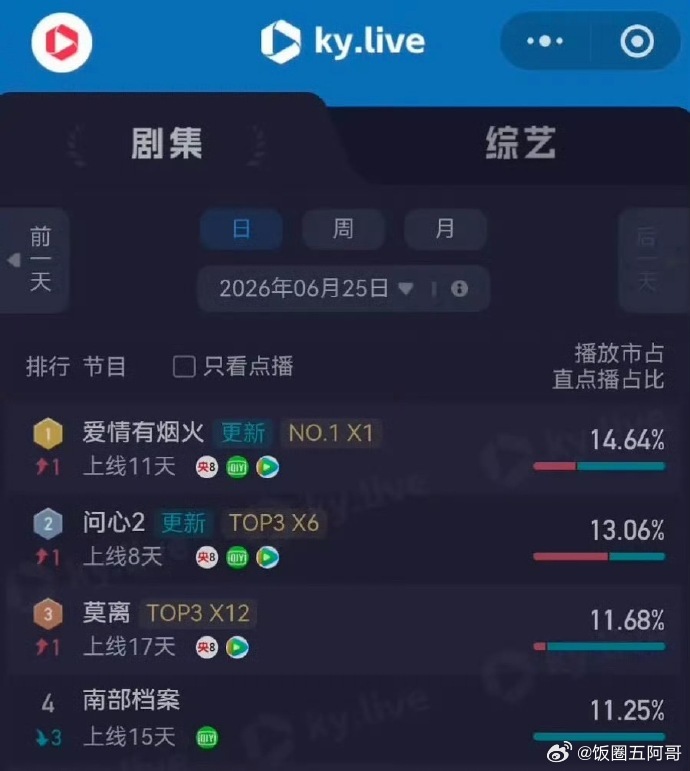 檀健次王楚然爱情有烟火酷云登顶 