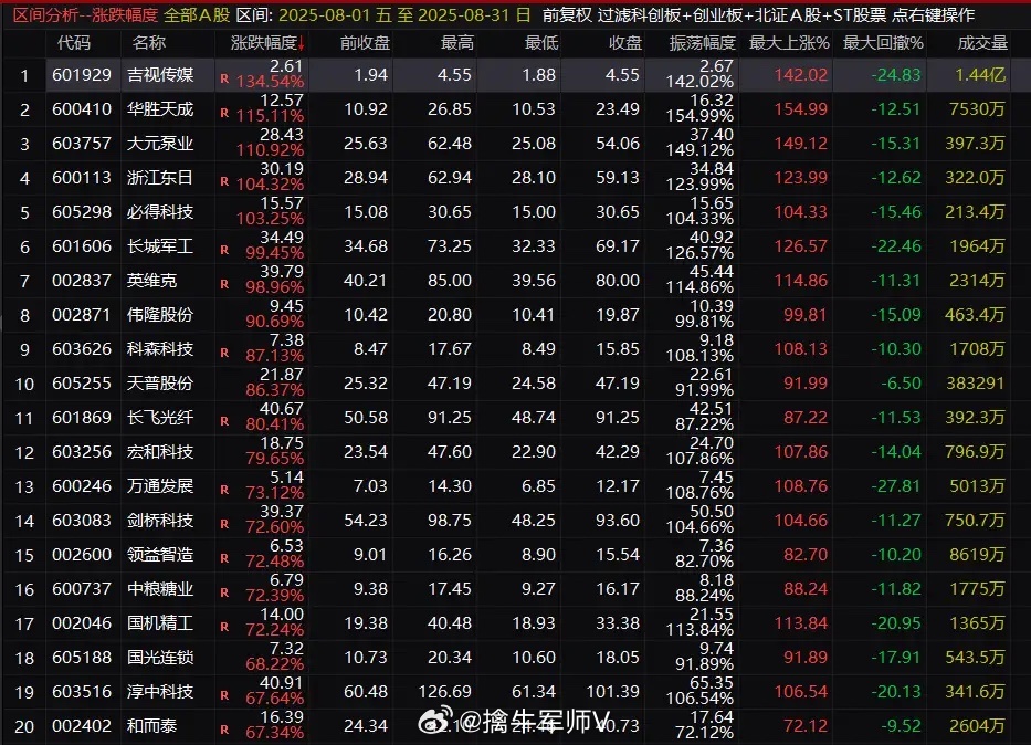 如果不知道怎么选股，那就选前期人气股。这应该是最简单、靠谱又贴近主流短线资金思维