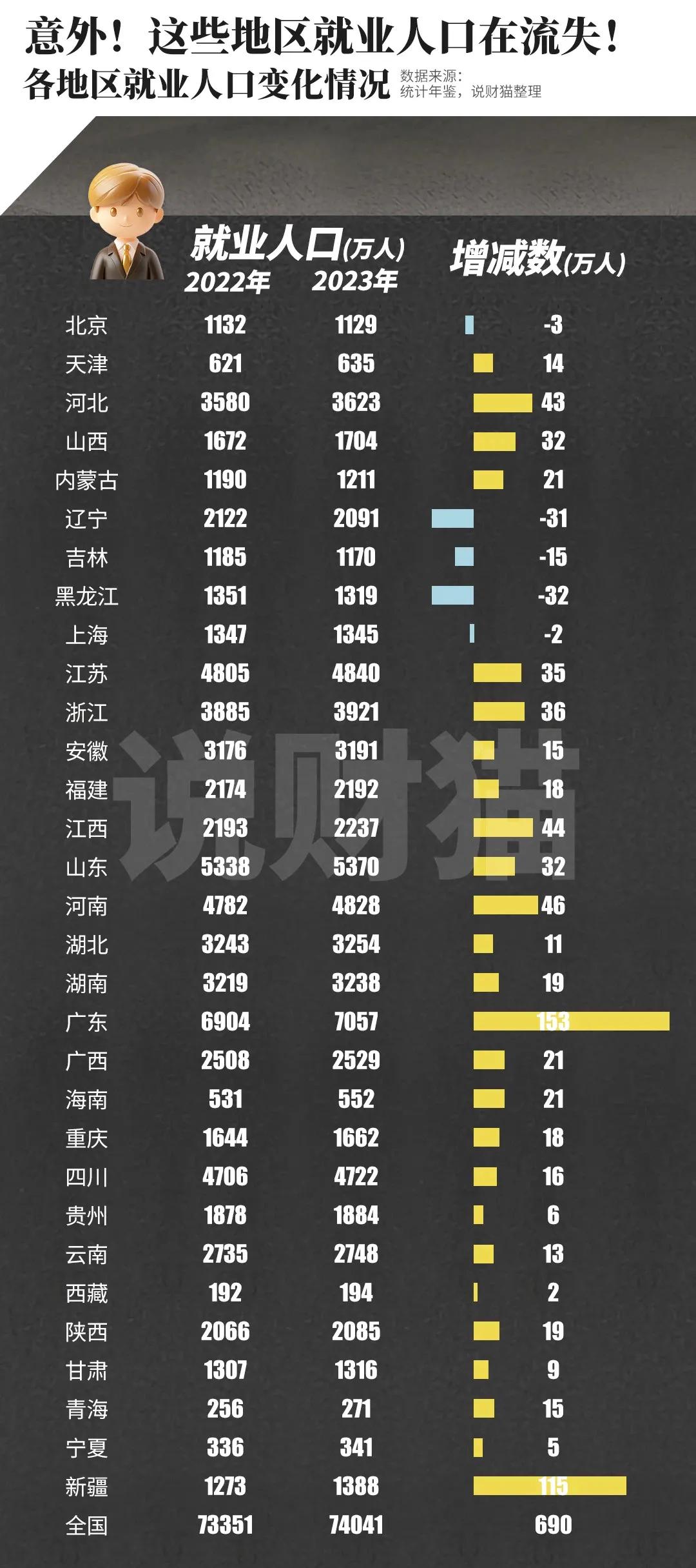 数据一：2023年，广东的就业人口增加了153万，就业人口达到7057万（图一）