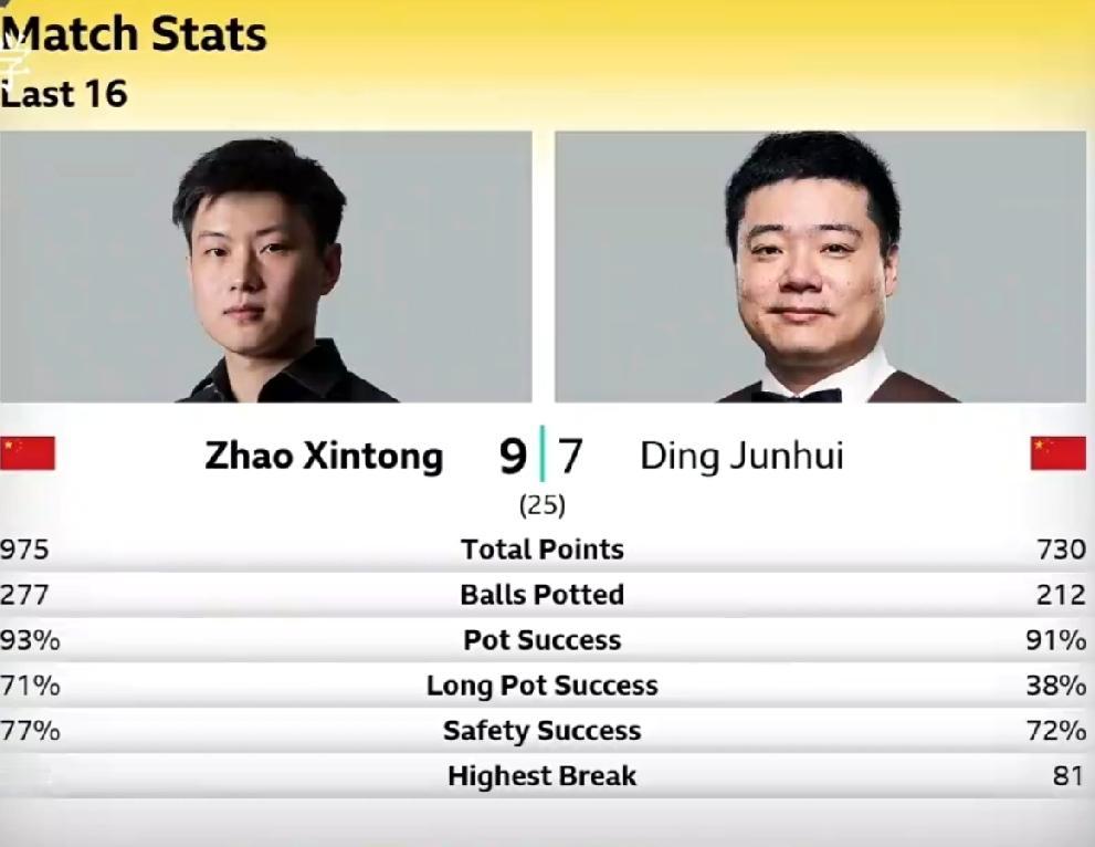 丁俊晖7-9赵心童


       世锦赛16进8强的中国内战，丁俊晖与赵心童