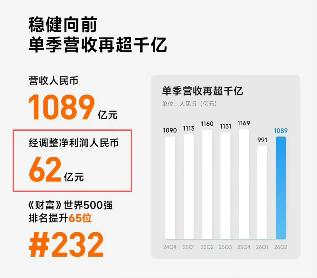 小米赚62亿，舍得投入92亿研发，什么水平？