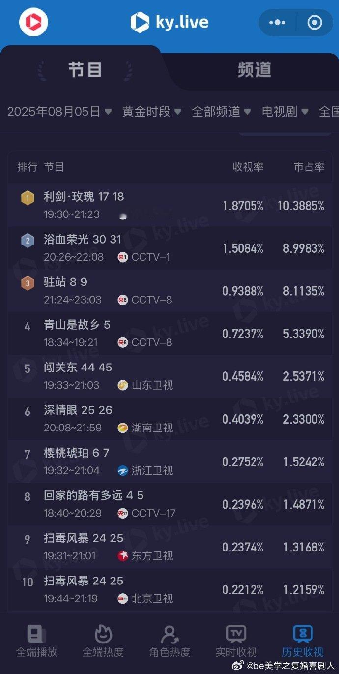 太牛了！《利剑玫瑰》凭借 1.87% 的央八收视率登顶。迪丽热巴用精湛演技诠释打