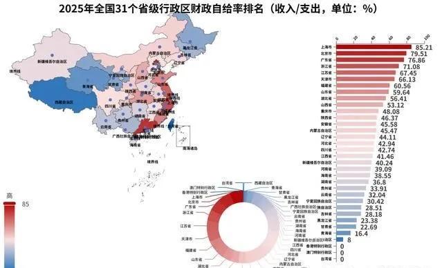 财政自给率，简单讲就是地方靠本地税收收入，能覆盖多少本地公共开支，是衡量一个地区