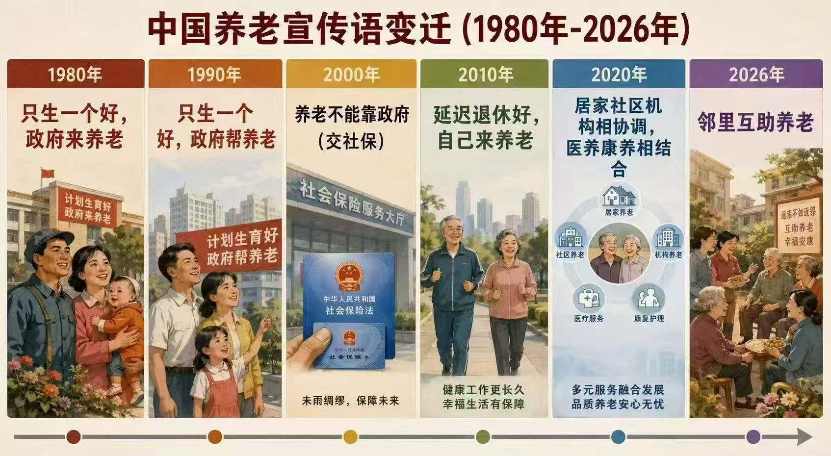 中国养老宣传语变迁(1980年-2026年) 