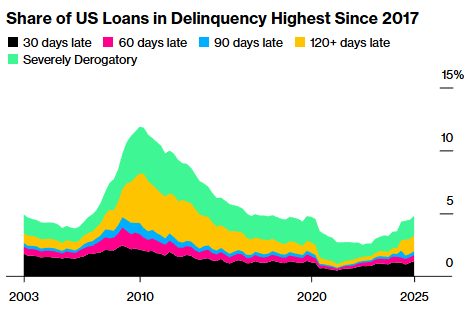 BBG：美國贷款逾期率數據 
