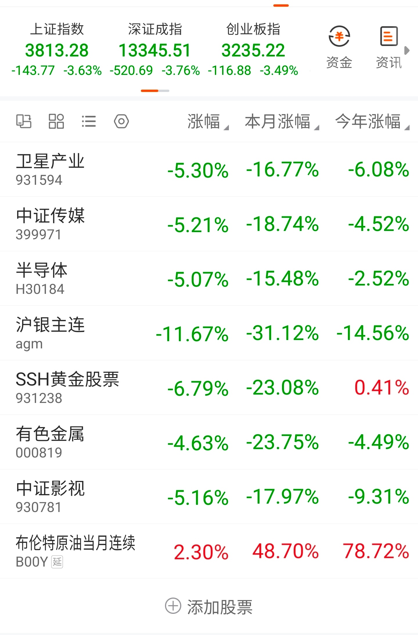 这张图，是2026年按时间顺序先后，年内涨幅曾超过30%的指数。彼时高点也都曾被