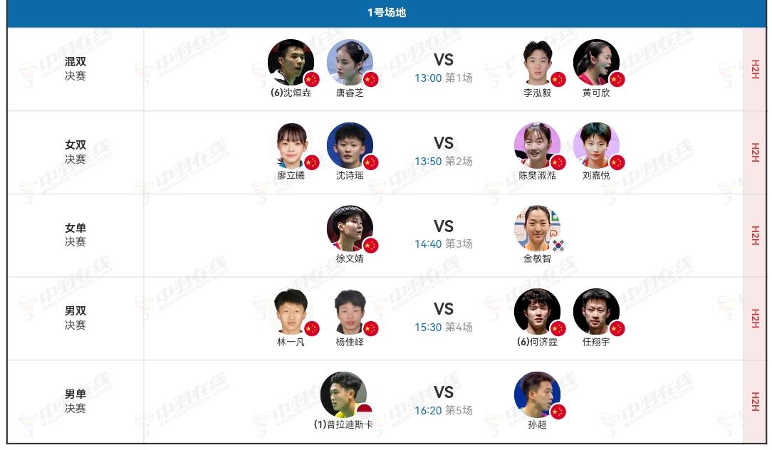 瑞昌羽毛球大师赛明天迎来决赛日。
决赛对阵表见图。
国羽已包揽混双、男双、女双三