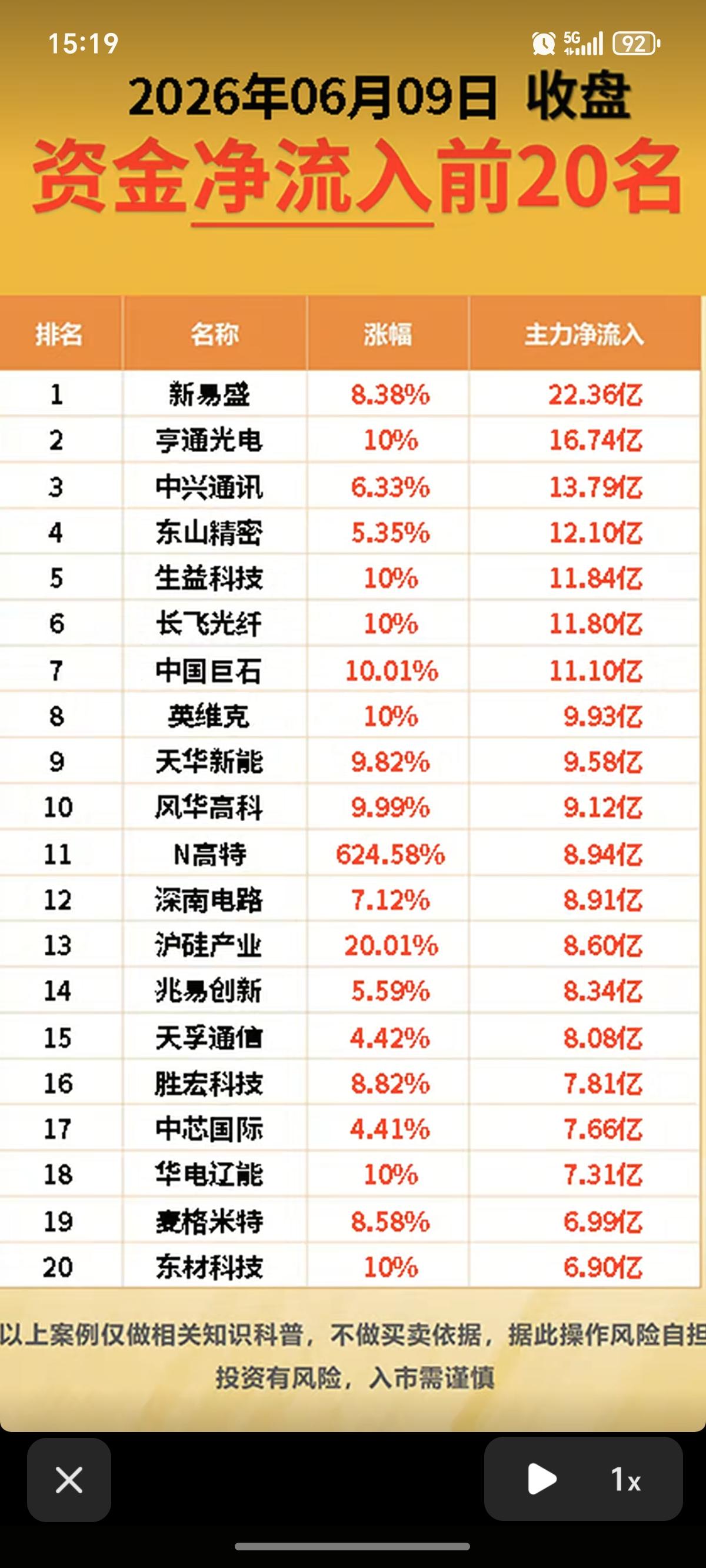 6.9周二  主力大资金  抢筹出逃个股榜TOP20！

资金抢筹：
PCB、第