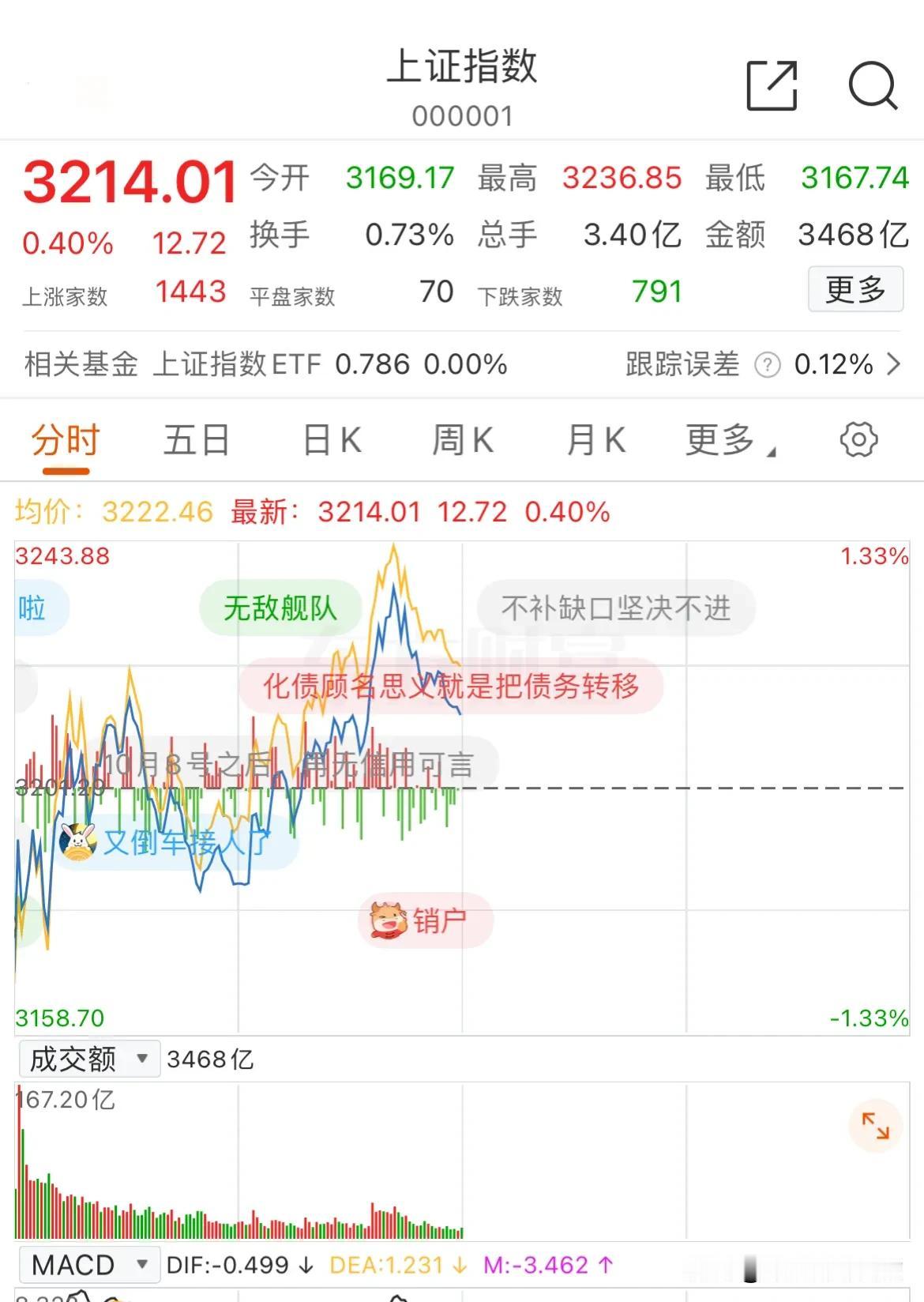 谁能想到，上午收盘沪指居然上涨了0.4%，一度还拉升了1个点，共有近3400家上