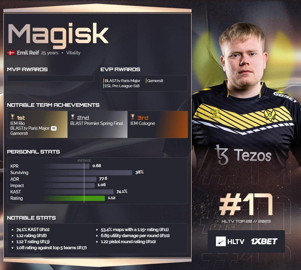 HLTV公布2023年度CS2选手TOP20第17名：Magsik