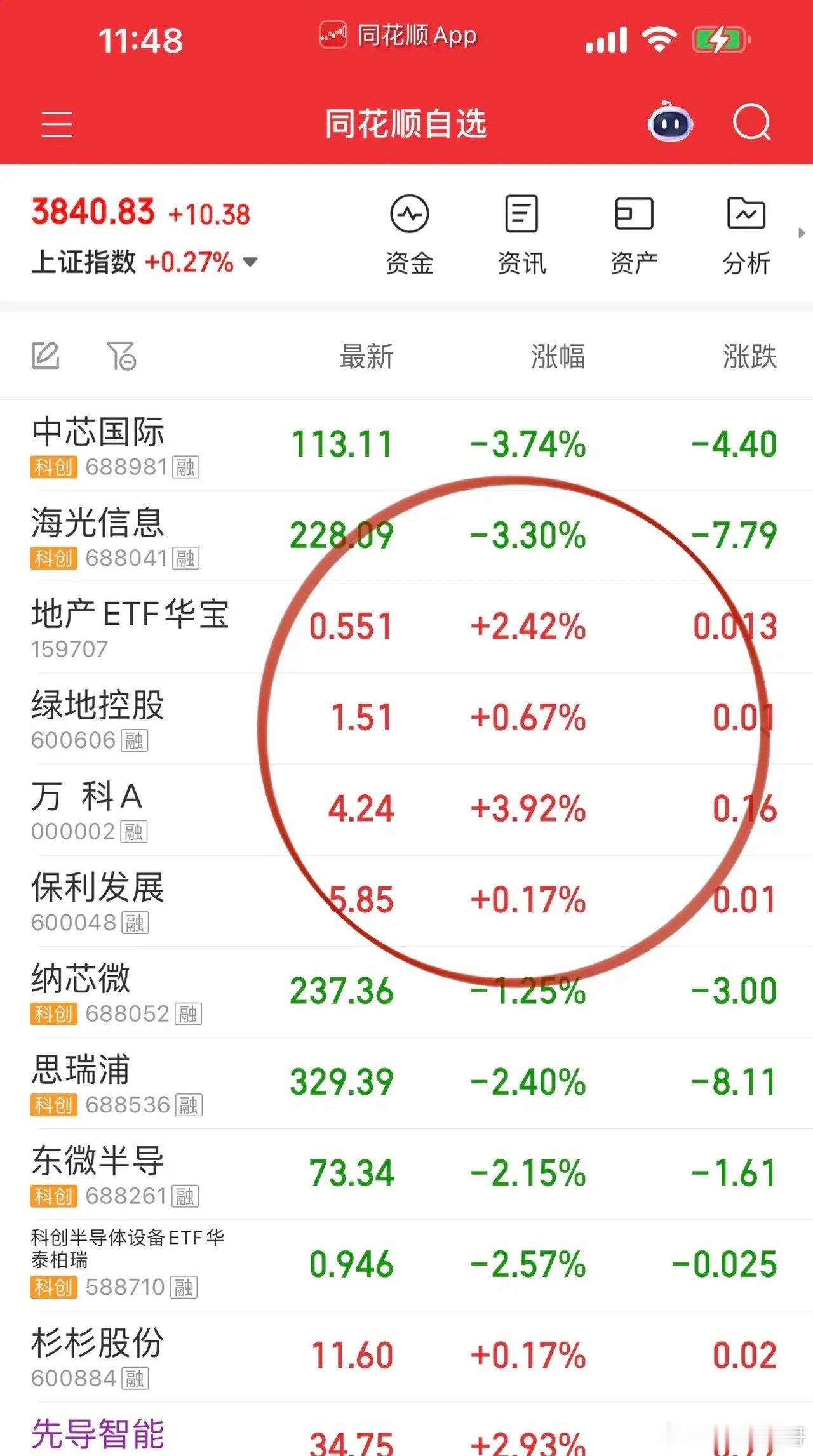 午评，医药消费地产金融渐入佳境！盘面可以明显感觉出来，缩量缩的是科技板块的成交量