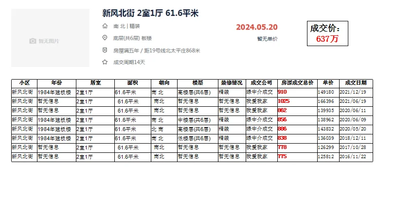 西城区 马甸：新风北街 成交数据