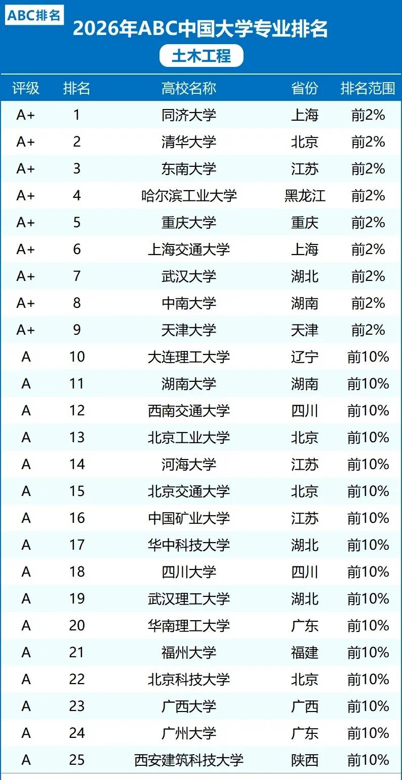 土木工程类大学排名
土木工程方向院校综合参考整理完毕，结合学科实力、行业认可度、