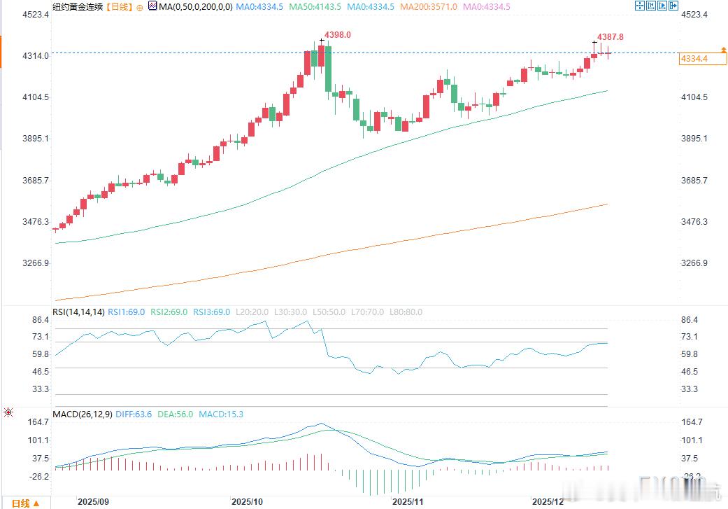 12.17黄鱼最新解析        周二美国午盘交易时段，金价小幅上涨，银价近