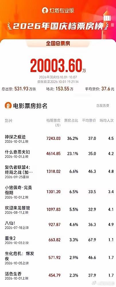 国庆档首日票房刚过2亿，直接被去年的3亿和前年的5亿按在地上摩擦。影院经理盯着后