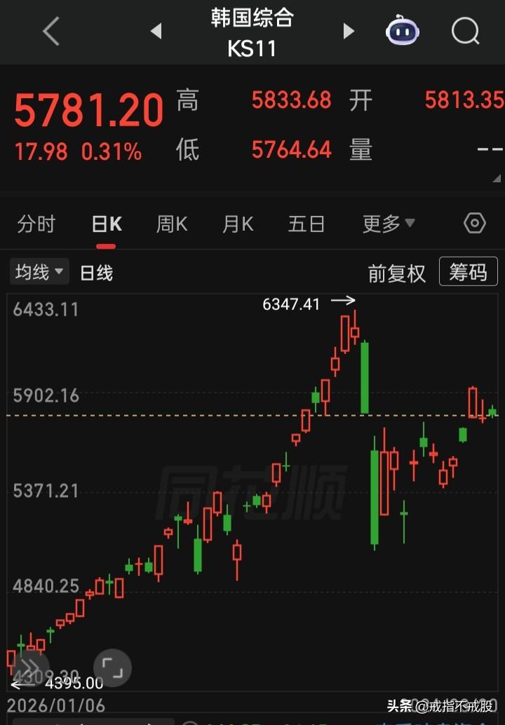 这样的才是不折不扣的正规市场
敢涨敢跌，历史新高是屡创屡高
市场只要有对于投资者