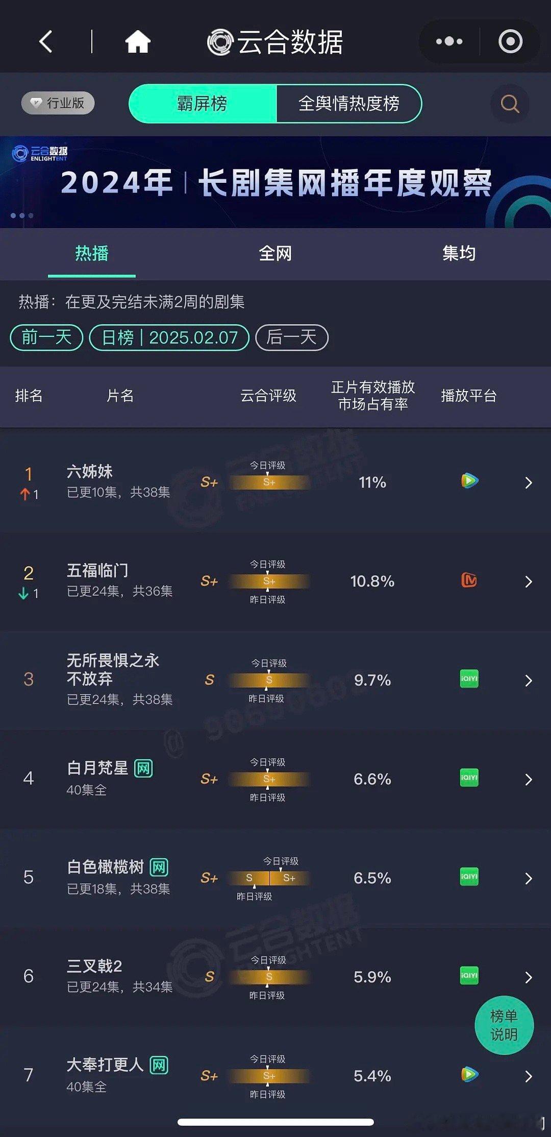 六姊妹登顶11% 仙台4.4% 掌心3.3% 