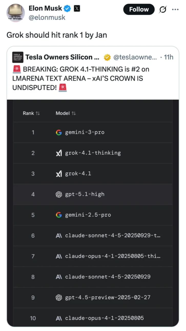 马斯克官宣，Grok 4.1-Thinking已经杀到LMARENA榜单第2名，