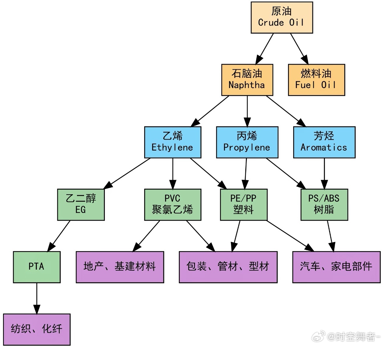 很多人有个误区：觉得原油涨价，化工厂就一定赚钱。其实恰恰相反，原油越是大涨大跌、