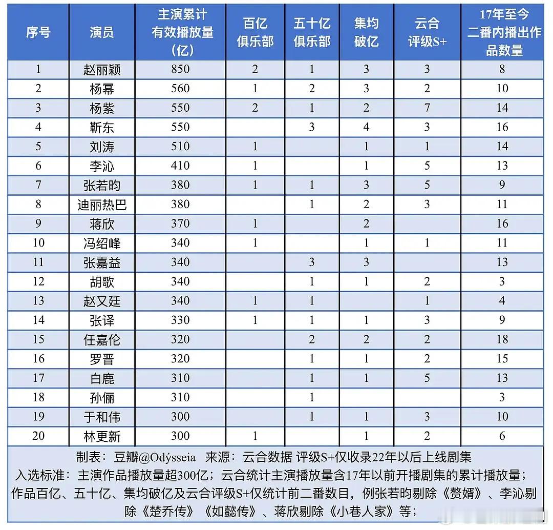 白鹿是不是被低估了？到现在还在声音质疑白鹿是不是流量花，其实白鹿不论电视剧播放成