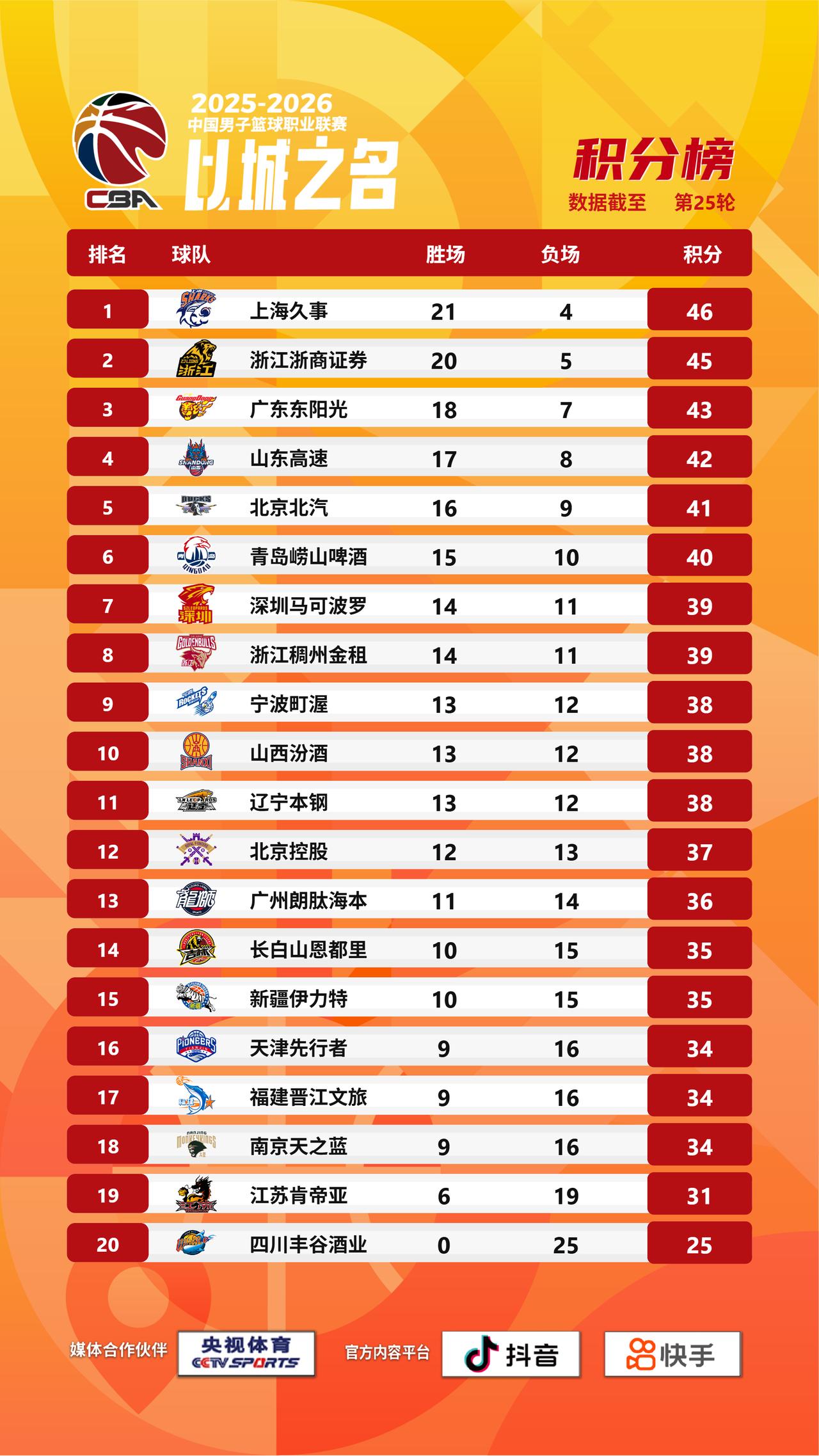 【CBA战绩排名榜】2025-2026赛季CBA联赛常规赛第二十五轮的比赛全部结