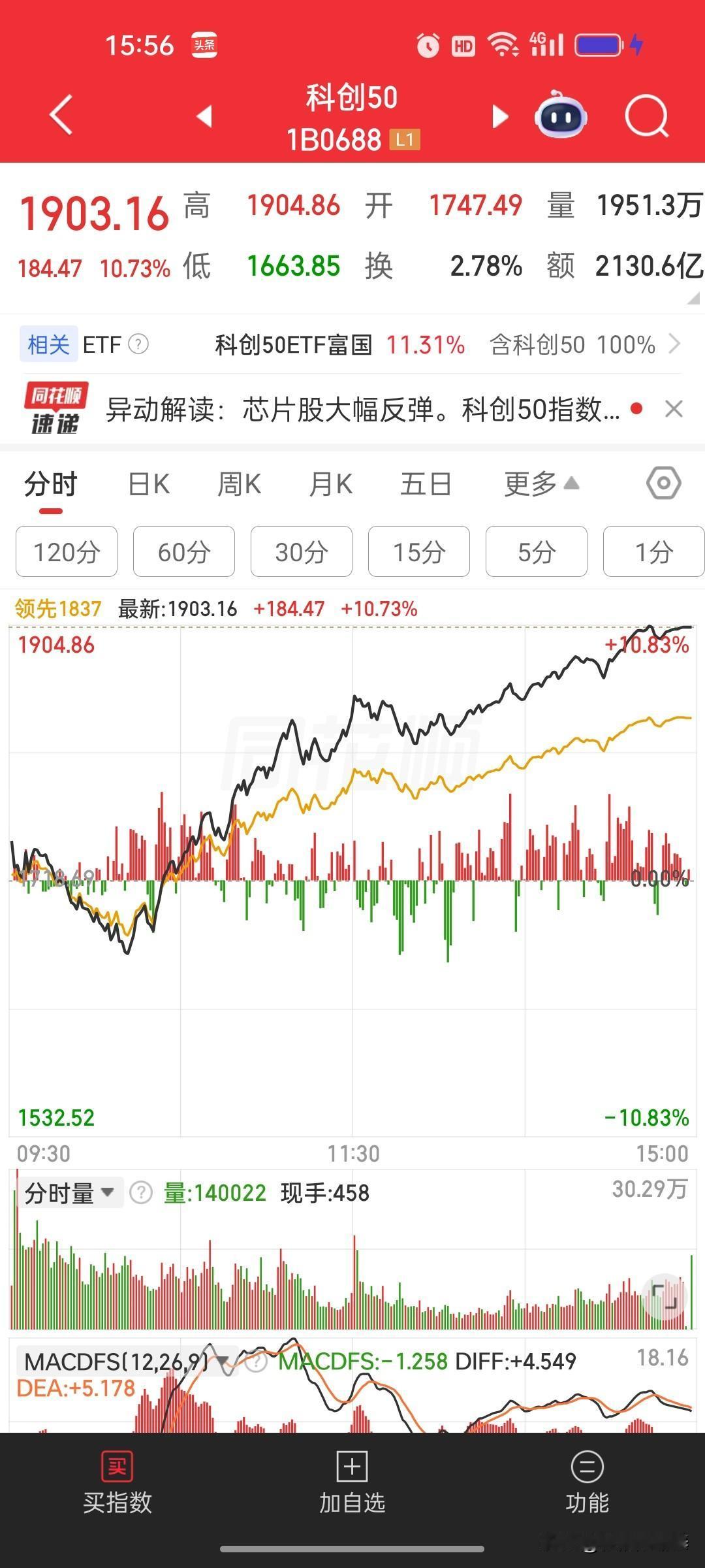 今天低位割肉科技股的人，心里得有多疼。

看着科创50涨超10%、创业板涨超7%