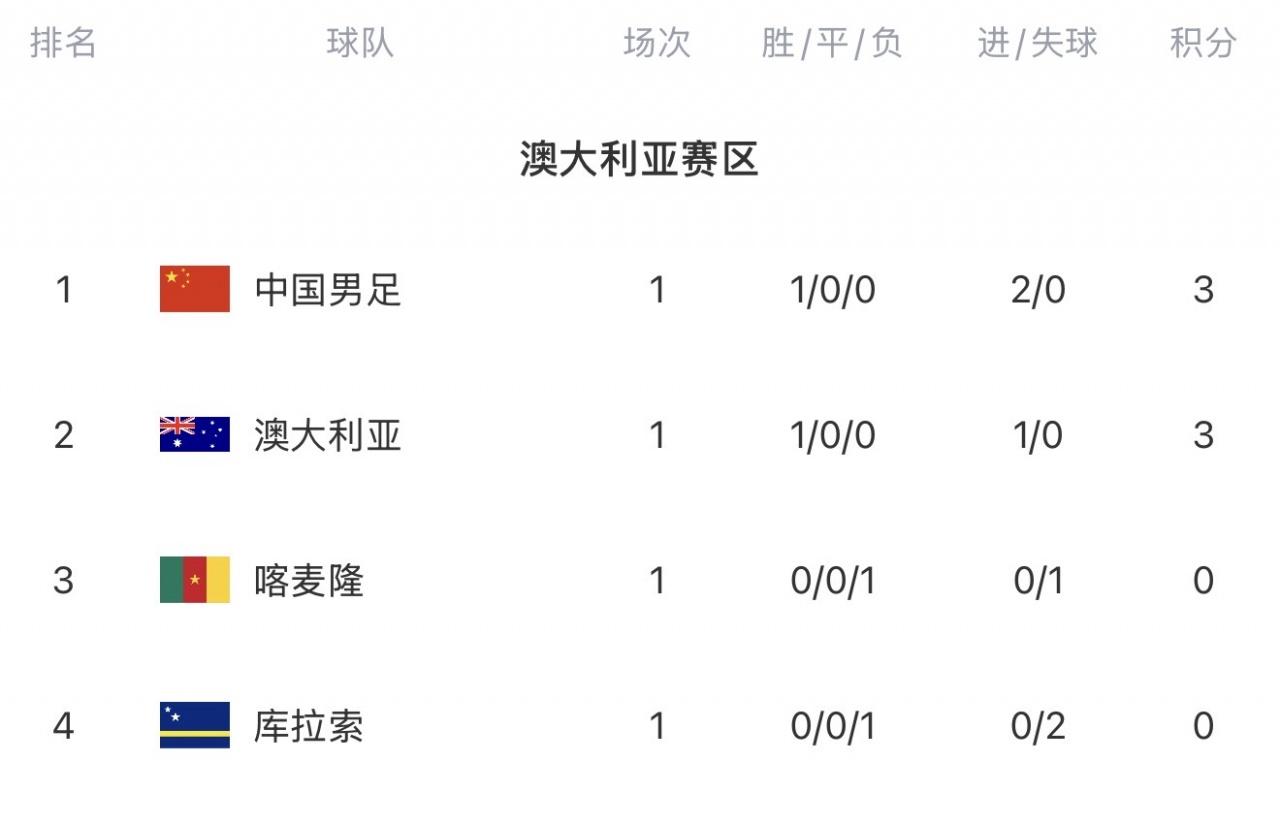 FIFA系列赛积分榜：国足积3分榜首！澳大利亚同分第2，国足下轮将战喀麦隆
03