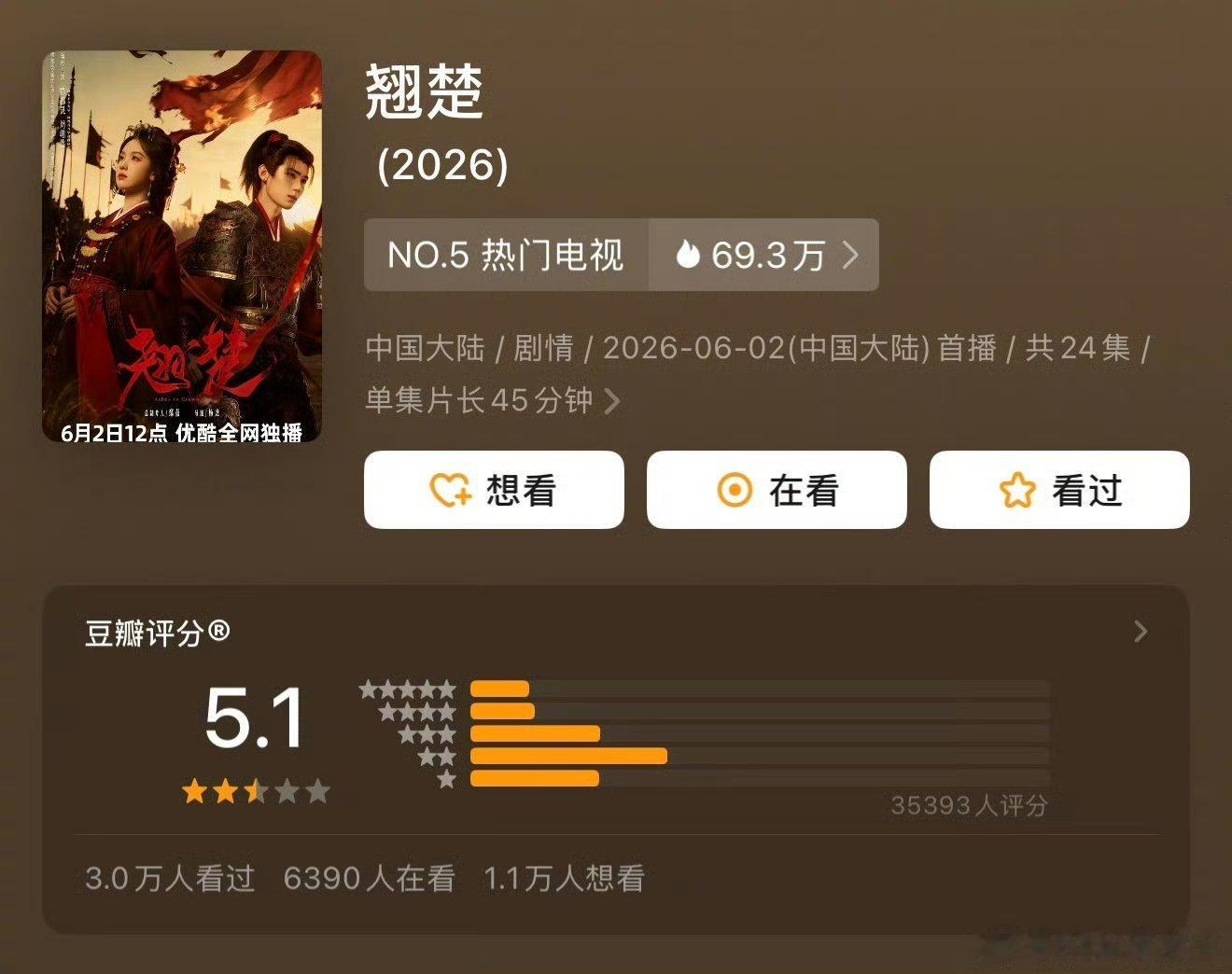 陈都灵、周翊然主演的古装权谋剧《翘楚》豆瓣开分5.1分，大家觉得分高了还是低了？
