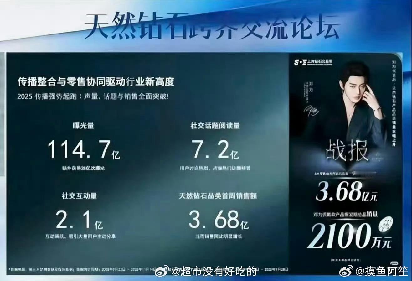 邓为代言上海钻石交易所天然钻石官方战报，代言官宣后天然钻石获114.7亿曝光量，