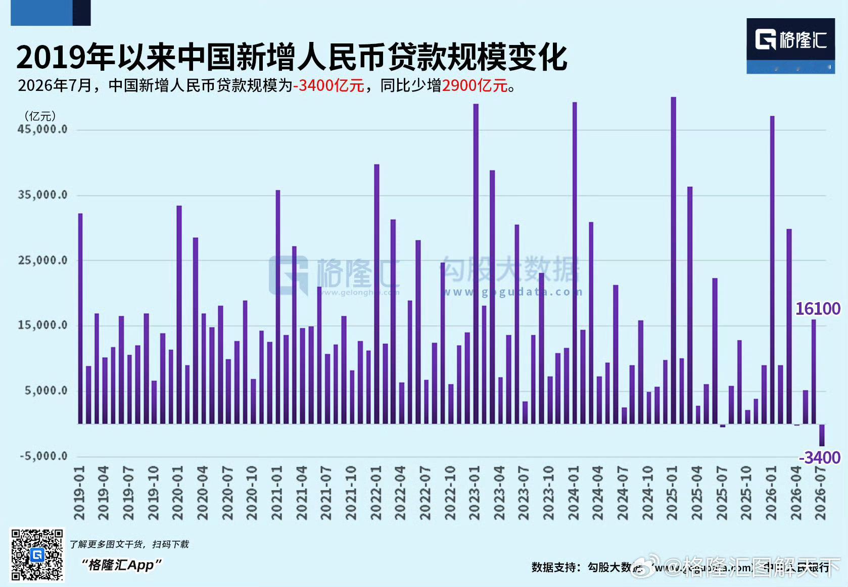 2026年7月，中国新增人民币贷款规模为负：-3400亿元。。。2019年来这是