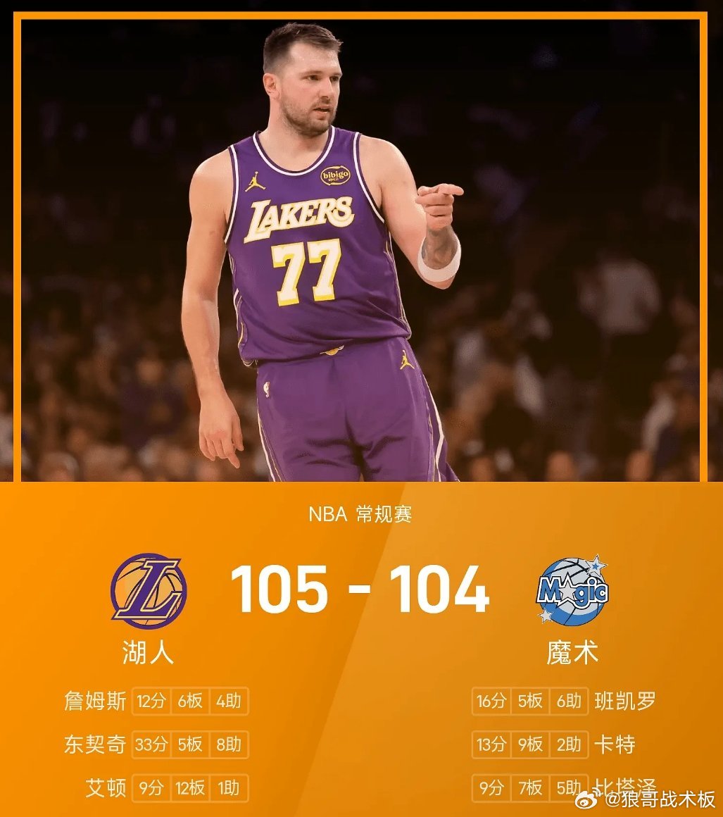 NBA战报：肯纳德三分绝杀，东契奇33分，湖人105-104魔术03月22日 2