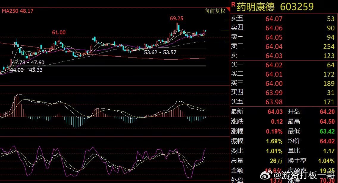 【药明康德突发利好 医药板块会大涨吗？】​3月18日晚间，药茅药明康德发布发布2